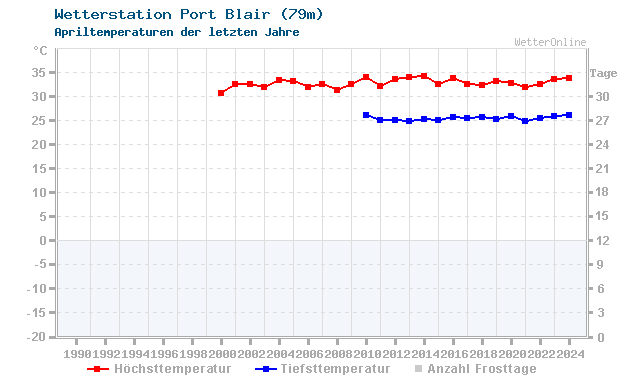 Klimawandel April Temperatur Port Blair