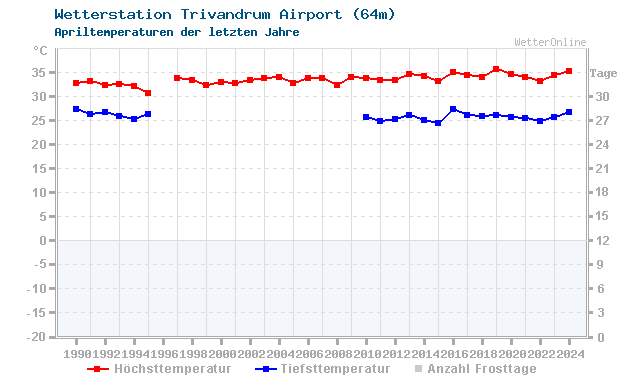 Klimawandel April Temperatur Trivandrum Airport