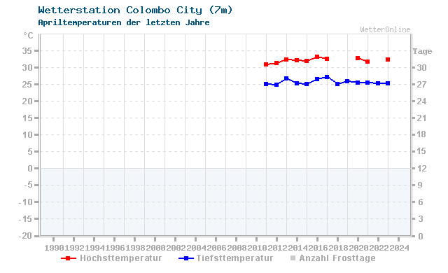 Klimawandel April Temperatur Colombo City