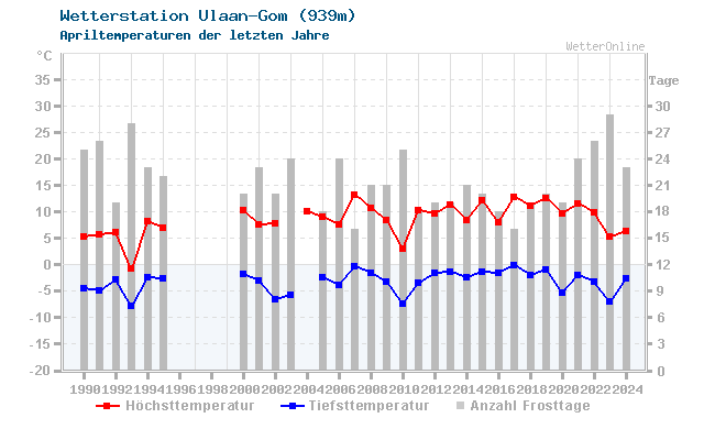 Klimawandel April Temperatur Ulaan-Gom