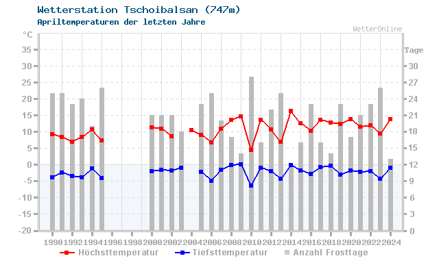 Klimawandel April Temperatur Tschoibalsan