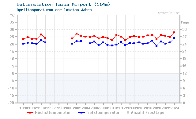 Klimawandel April Temperatur Taipa Airport