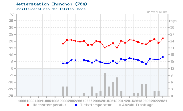 Klimawandel April Temperatur Chunchon