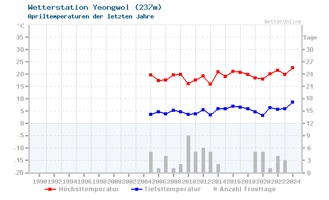 Klimawandel April Temperatur Yeongwol