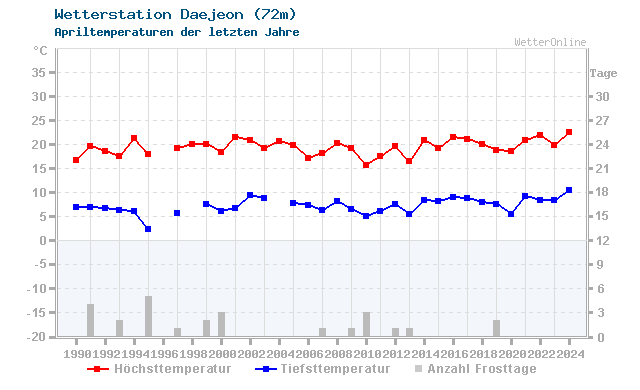 Klimawandel April Temperatur Daejeon