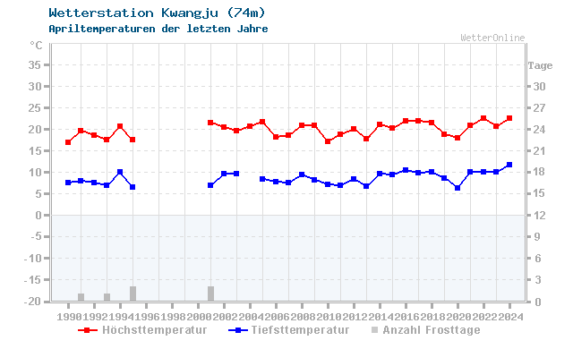 Klimawandel April Temperatur Kwangju