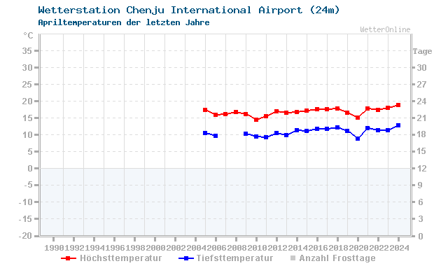 Klimawandel April Temperatur Cheju AP