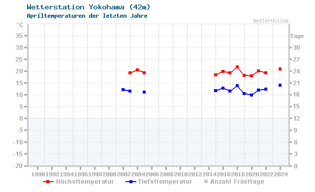 Klimawandel April Temperatur Yokohama