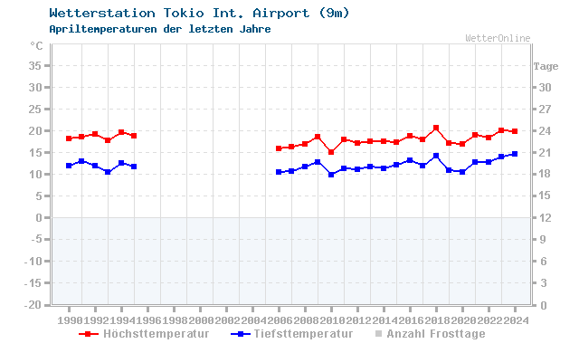 Klimawandel April Temperatur Tokio Int. Airport