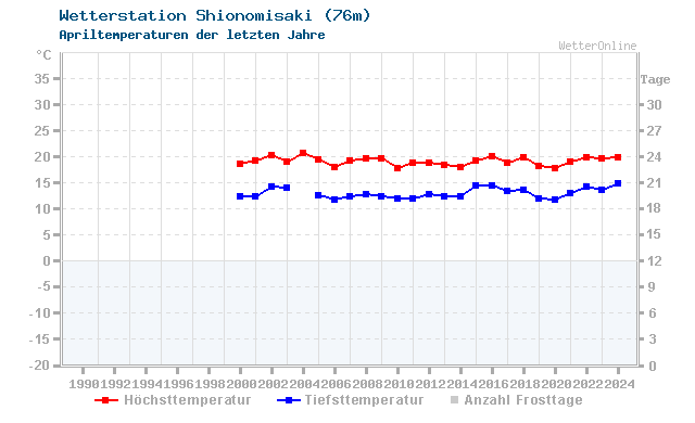 Klimawandel April Temperatur Shionomisaki