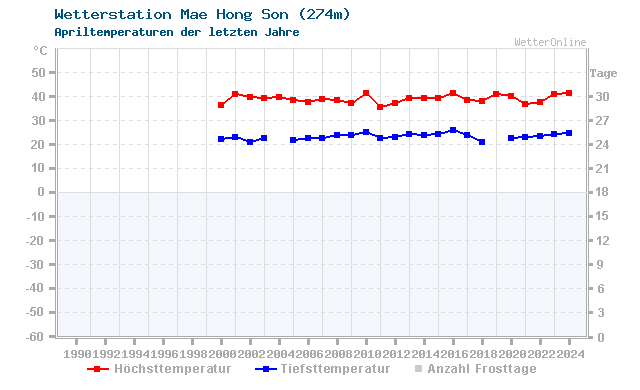 Klimawandel April Temperatur Mae Hong Son