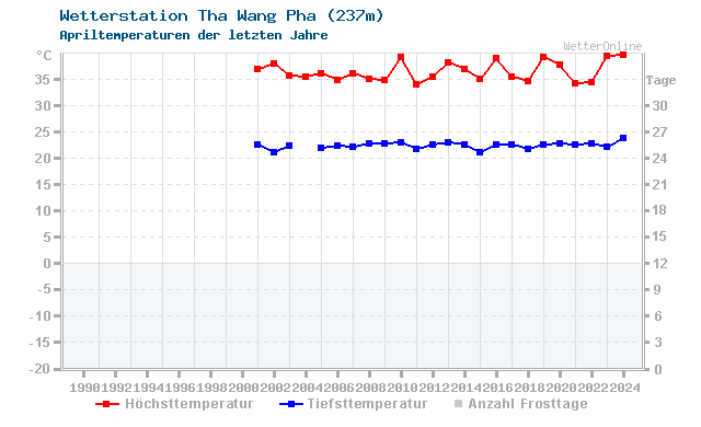 Klimawandel April Temperatur Tha Wang Pha