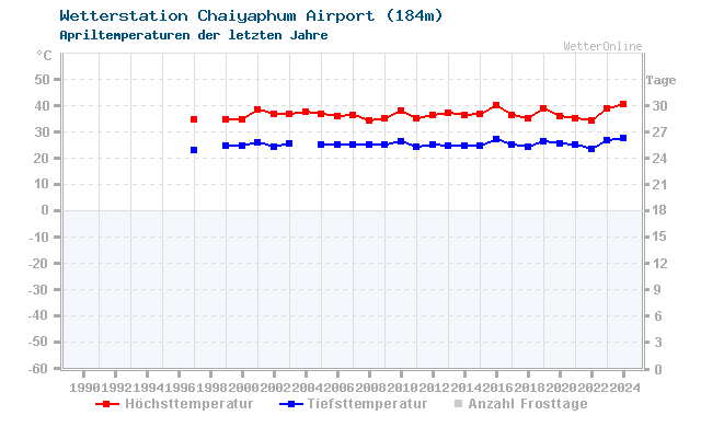 Klimawandel April Temperatur Chaiyaphum Airport