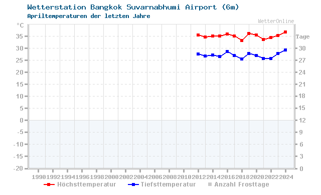 Klimawandel April Temperatur Bangkok AP