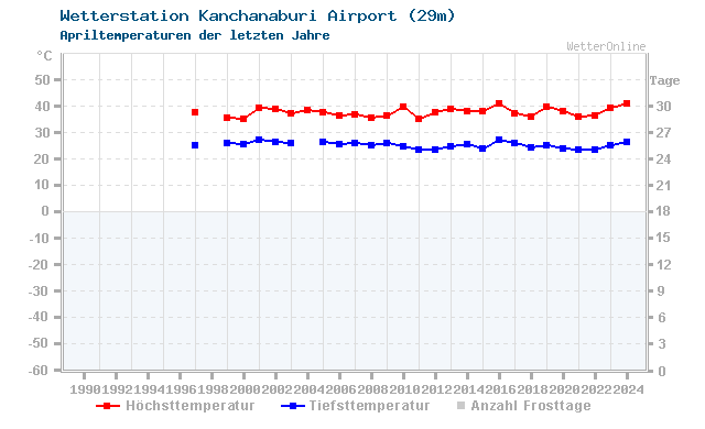 Klimawandel April Temperatur Kanchanaburi Airport