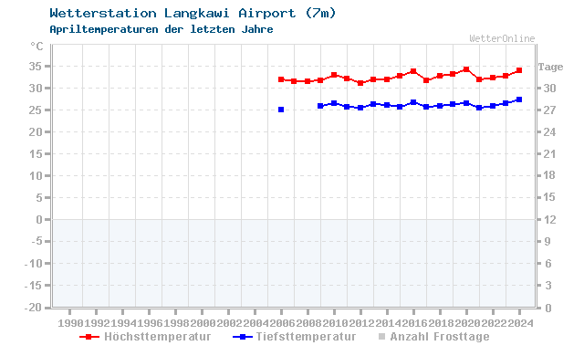 Klimawandel April Temperatur Langkawi Airport
