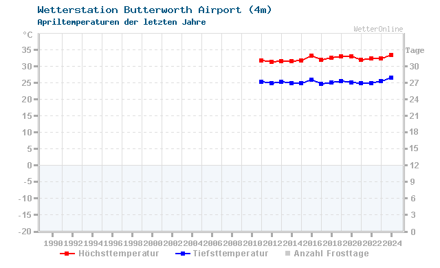 Klimawandel April Temperatur Butterworth Airport