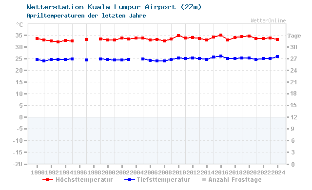Klimawandel April Temperatur Kuala Lumpur Airport