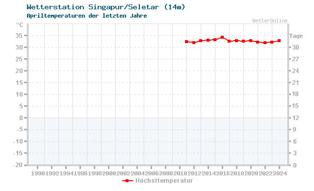 Klimawandel April Temperatur Singapur/Seletar