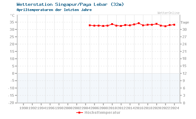 Klimawandel April Temperatur Singapur/Paya Lebar