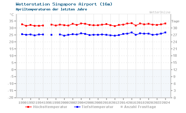 Klimawandel April Temperatur Singapore Airport