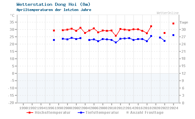 Klimawandel April Temperatur Dong Hoi