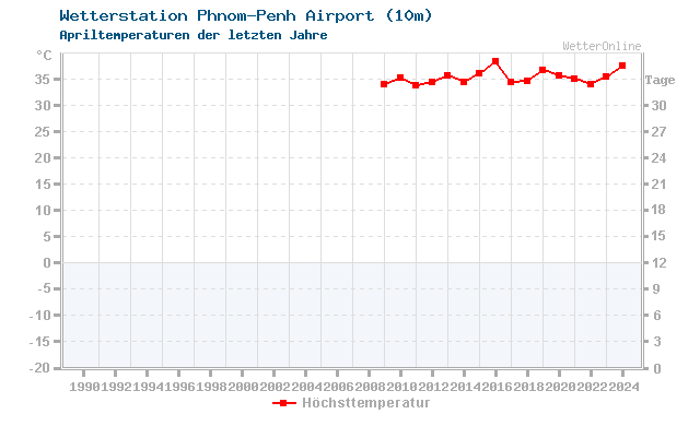 Klimawandel April Temperatur Phnom-Penh Airport