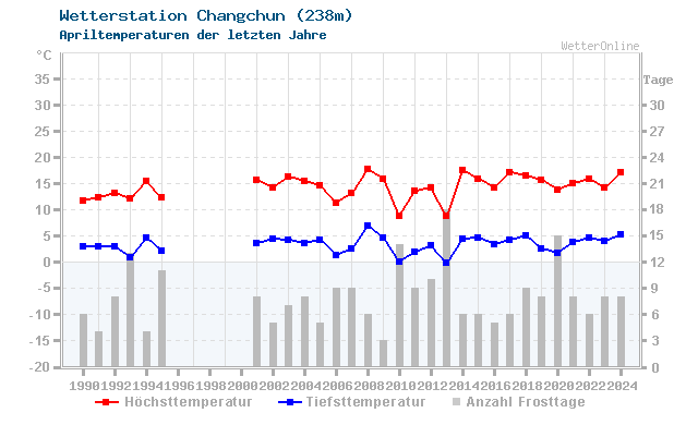 Klimawandel April Temperatur Changchun
