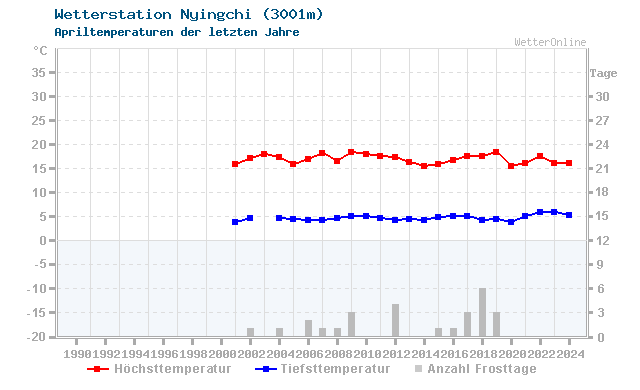 Klimawandel April Temperatur Nyingchi