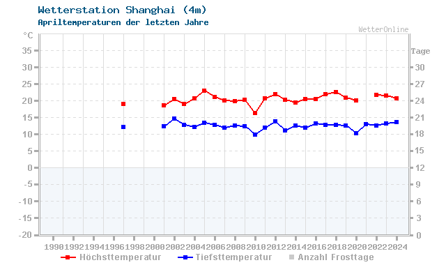 Klimawandel April Temperatur Shanghai