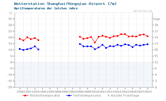 Klimawandel April Temperatur Shanghai AP