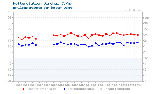 Klimawandel April Temperatur Dinghai