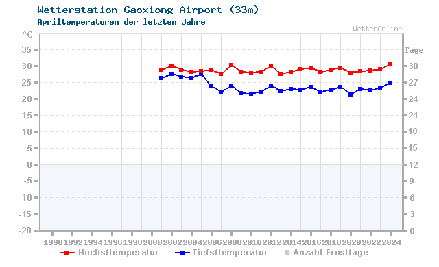 Klimawandel April Temperatur Gaoxiong Airport