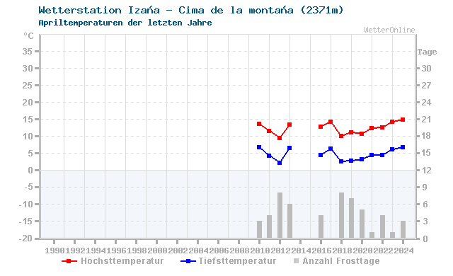 Klimawandel April Temperatur Tenerif./Izana