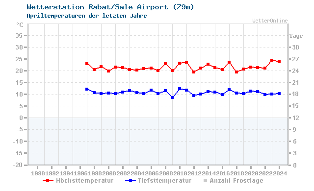 Klimawandel April Temperatur Rabat/Sale Airport