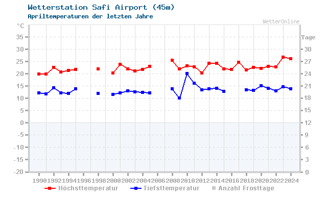Klimawandel April Temperatur Safi Airport