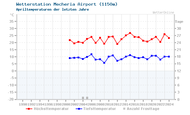 Klimawandel April Temperatur Mecheria Airport