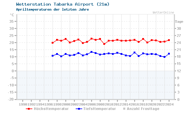 Klimawandel April Temperatur Tabarka Airport