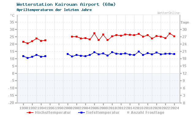 Klimawandel April Temperatur Kairouan Airport