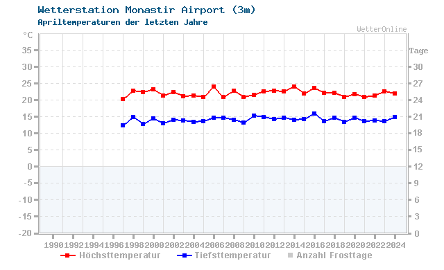 Klimawandel April Temperatur Monastir Airport