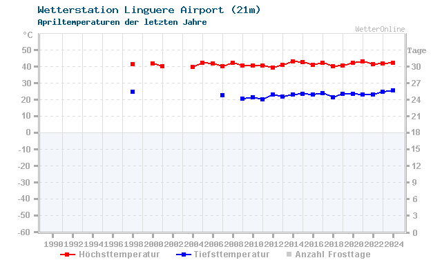 Klimawandel April Temperatur Linguere Airport