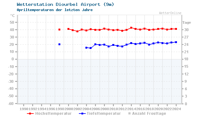 Klimawandel April Temperatur Diourbel Airport