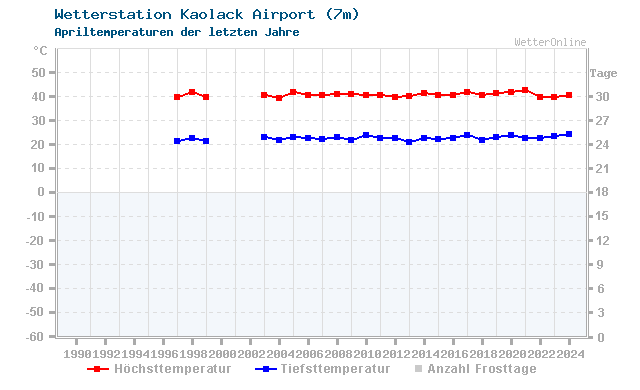 Klimawandel April Temperatur Kaolack Airport
