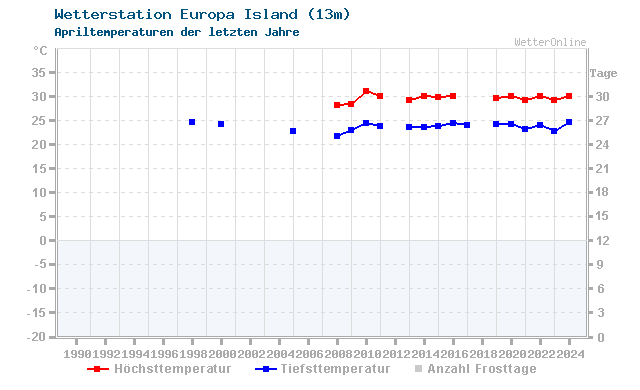 Klimawandel April Temperatur Europa Island