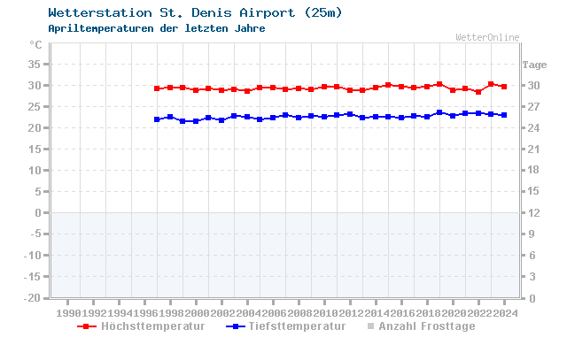 Klimawandel April Temperatur St. Denis Airport