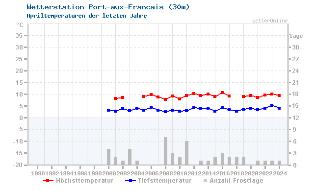 Klimawandel April Temperatur Port-aux-Francais