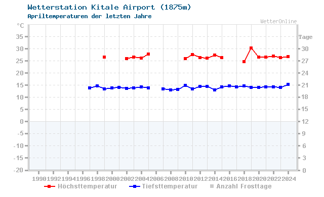 Klimawandel April Temperatur Kitale Airport