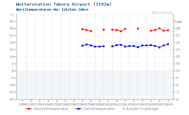Klimawandel April Temperatur Tabora Airport