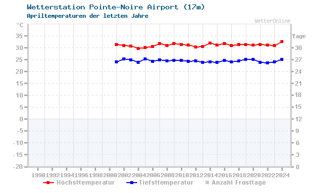 Klimawandel April Temperatur Pointe-Noire Airport