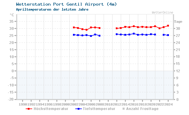 Klimawandel April Temperatur Port Gentil Airport